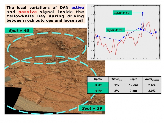 Variation in Subsurface Water In 'Yellowknife Bay', The image, at lower left, is annotated to show where the Dynamic Albedo of Neutrons (DAN) instrument on NASA's Mars rover Curiosity took measurement on a roc...