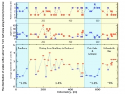 Variation in Water Con...