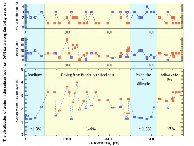 Variation in Water Content in Martian Subsurface Along Curiosity's Traverse, This set of graphs shows variation in the amount and the depth of water detected beneath NASA's Mars rover Curiosity by use of the rover's Dynamic Albedo of ...