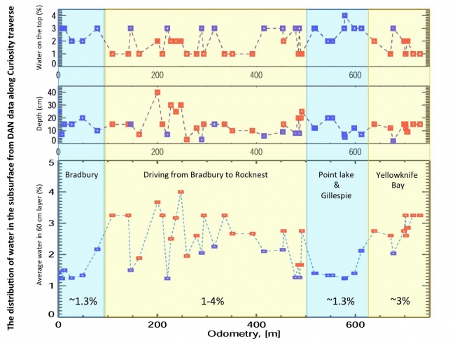 Variation in Water Content in Martian Subsurface Along Curiosity's Traverse, This set of graphs shows variation in the amount and the depth of water detected beneath NASA's Mars rover Curiosity by use of the rover's Dynamic Albedo of ...