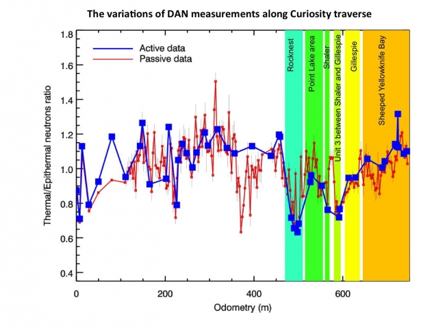 Variations of DAN Measurements Along Curiosity Traverse, This chart graphs measurements made by the Dynamic Albedo of Neutrons (DAN) instrument on NASA's Mars rover Curiosity against the distance the rover has driv...