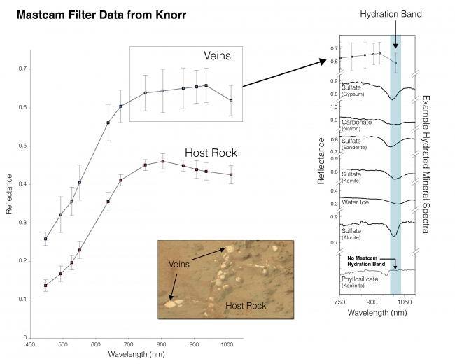 Indication of Hydration in Veins and Nodules of 'Knorr' in 'Yellowknife Bay', At different locations on the surface of the same rock, scientists can use the Mast Camera (Mastcam) on NASA's Mars rover Curiosity to measure the amount of ...