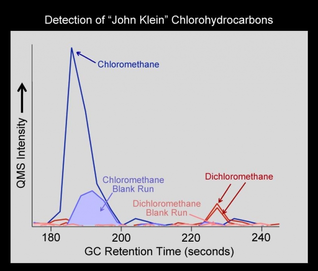 Chlorinated Forms of Methane at "John Klein" Site, NASA's Curiosity rover has detected the simple carbon-containing compounds chloro- and dichloromethane from the powdered rock sample extracted from the "John...