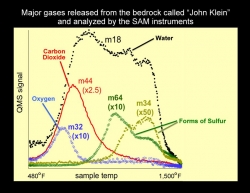 Major Gases Released f...