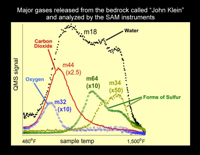 Major Gases Released from Drilled Samples of the "John Klein" Rock, An analysis of a drilled rock sample from NASA's Curiosity rover shows the presence of water, carbon dioxide, oxygen, sulfur dioxide, and hydrogen sulfide re...