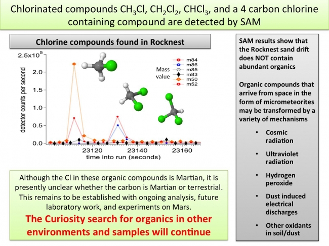 Chlorinated Compounds at 'Rocknest', The first examinations of Martian soil by the Sample Analysis at Mars, or SAM, instrument on NASA's Mars Curiosity rover show no definitive detection of Mart...