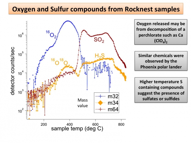 Signs of Perchlorates and Sulfur Containing Compounds, NASA's Mars rover Curiosity has detected sulfur, chlorine, and oxygen compounds in fine grains scooped by the rover at a wind drift site called "Rocknest." T...