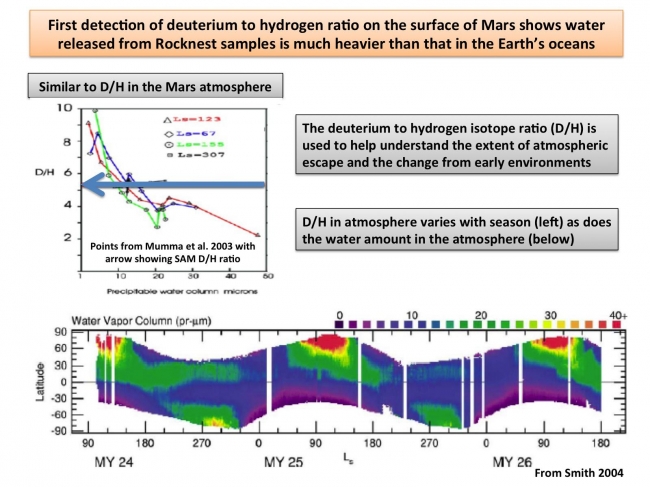 Atmospheric Loss on Mars, This plot shows the first-ever look at the deuterium to hydrogen ratio measured from the surface of Mars, as detected by the Sample Analysis at Mars instrume...
