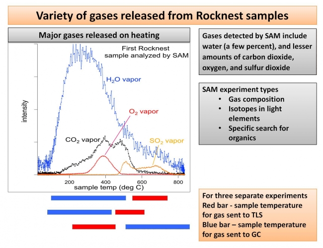 Heating Martian Sand Grains, This plot of data from NASA's Mars rover Curiosity shows the variety of gases that were released from sand grains upon heating in the Sample Analysis at Mars...