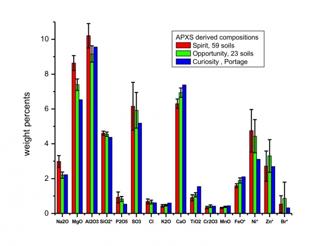 Inspecting Soils Across Mars, This graph compares the elemental composition of typical soils at three landing regions on Mars: Gusev Crater, where NASA's Mars Exploration Rover Spirit tra...