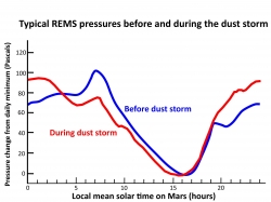 Atmospheric Pressure P...