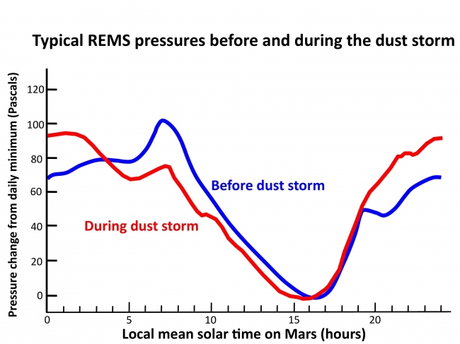 Atmospheric Pressure Patterns Before and During Dust Storm, This graph compares a typical daily pattern of changing atmospheric pressure (blue) with the pattern during a regional dust storm hundreds of miles away (red...