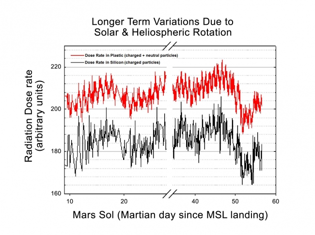 Longer-Term Radiation Variations at Gale Crater, This graphic shows the variation of radiation dose measured by the Radiation Assessment Detector on NASA's Curiosity rover over about 50 sols, or Martian day...