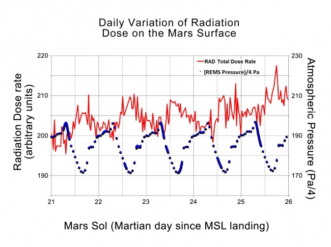 Daily Cycles of Radiation and Pressure at Gale Crater, This graphic shows the daily variations in Martian radiation and atmospheric pressure as measured by NASA's Curiosity rover. As pressure increases, the total...