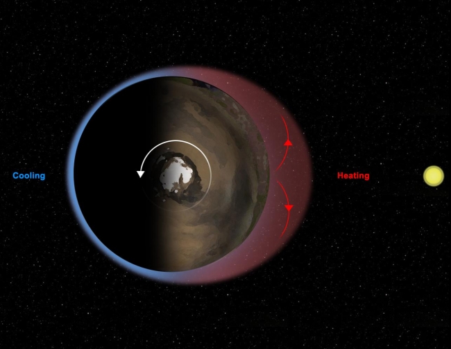 Thermal Tides at Mars, This diagram illustrates Mars' "thermal tides," a weather phenomenon responsible for large, daily variations in pressure at the Martian surface. Sunlight hea...