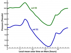 Pressure Cycles on Mars