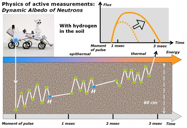 Physics of How DAN on Curiosity Checks for Water, Part 2, This diagram and the one at <br><br>Image credits: NASA/JPL-Caltech/Russian Space Research Institute<br>Image released by NASA on 2013-04-08 as catalog id PI...