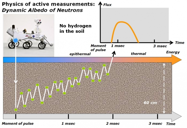 Physics of How DAN on Curiosity Checks for Water, Part 1, <br><br>Image credits: NASA/JPL-Caltech/Russian Space Research Institute<br>Image released by NASA on 2013-04-08 as catalog id PIA16916