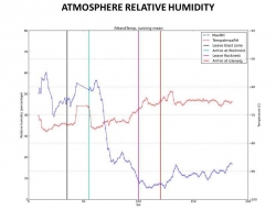 Humidity in Gale Crate...