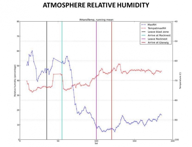 Humidity in Gale Crater: Scant and Variable, <br><br>Image credits: NASA/JPL-Caltech/CAB(CSIC-INTA)/FMI/Ashima Research<br>Image released by NASA on 2013-04-08 as catalog id PIA16915