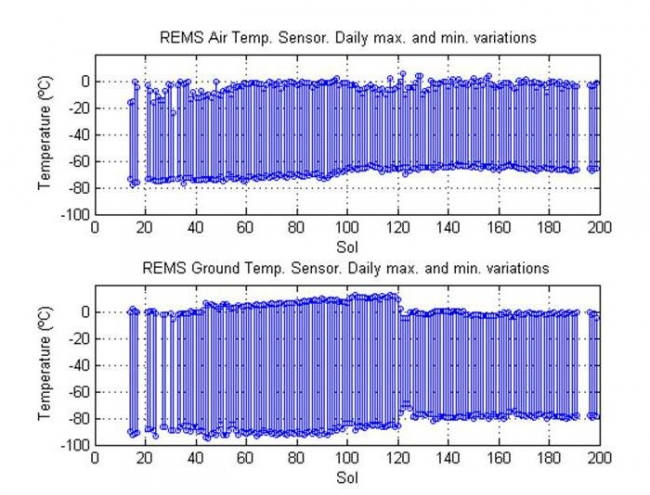 Steady Temperatures at Mars' Gale Crater, <br><br>Image credits: NASA/JPL-Caltech/CAB(CSIC-INTA)/FMI/Ashima Research<br>Image released by NASA on 2013-04-08 as catalog id PIA16913