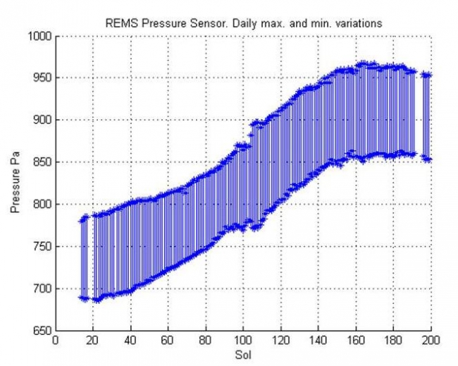 Seasonal Pressure Curve Peaks at Gale Crater, <br><br>Image credits: NASA/JPL-Caltech/CAB(CSIC-INTA)/FMI/Ashima Research<br>Image released by NASA on 2013-04-08 as catalog id PIA16912