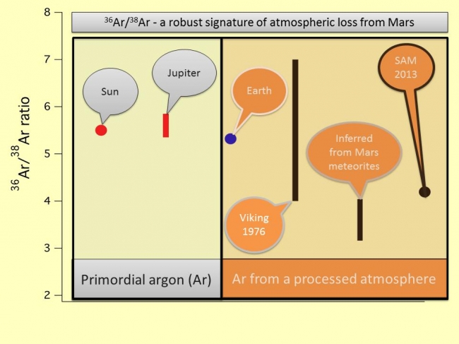 Argon Isotopes Provide Robust Signature of Atmospheric Loss, <br><br>Image credits: NASA/JPL-Caltech<br>Image released by NASA on 2013-04-08 as catalog id PIA16818