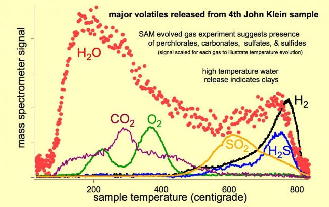 Major Volatiles Released from the Fourth 'John Klein' Portion, <br><br>Image credits: NASA/JPL-Caltech<br>Image released by NASA on 2013-04-08 as catalog id PIA16817