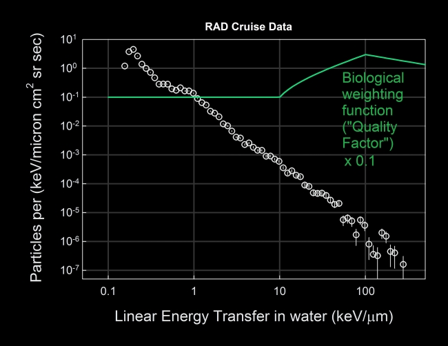 Calculating Radiation Dose for Biological Tissue, <br><br>Image credits: NASA/JPL-Caltech/SwRI<br>Image released by NASA on 2013-05-30 as catalog id PIA17060