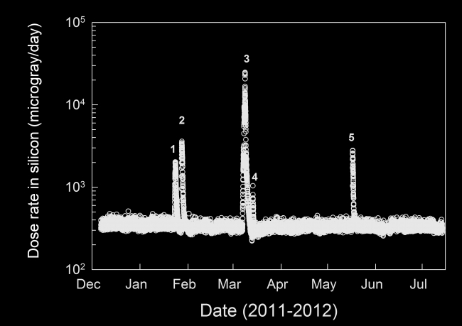 Radiation Measurements During Trip From Earth to Mars, <br><br>Image credits: NASA/JPL-Caltech/SwRI<br>Image released by NASA on 2013-05-30 as catalog id PIA16939