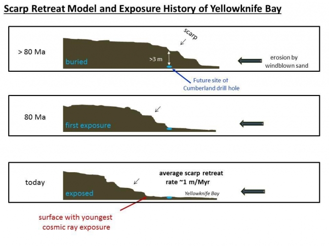 Scarp Retreat Model and Exposure History of 'Yellowknife Bay', This set of drawings depicts cross sections of the "Yellowknife Bay" area of Mars' Gale Crater at three points in time going back more than 80 million years ...