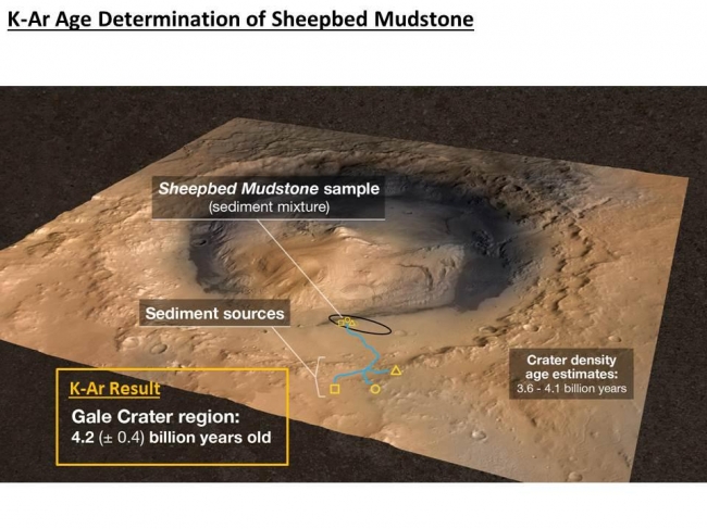 Measuring the Age of a Rock on Mars, A rock in the Sheepbed mudstone deposit in the Yellowknife Bay area inside Gale Crater is the first rock on Mars ever to be dated by laboratory analysis of i...