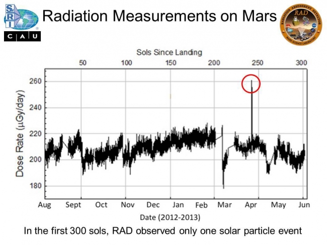 Radiation Measurements on Mars, The Radiation Assessment Detector (RAD) instrument on NASA's Curiosity Mars rover monitors the natural radiation environment at the surface of Mars. It can s...