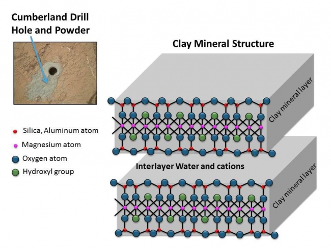 Clay Mineral Structure Similar to Clays Observed in Mudstone on Mars, Clay minerals are composed of layers. Water and cations (positive-charged ions) can be stored between these layers. This schematic shows the atomic structure...