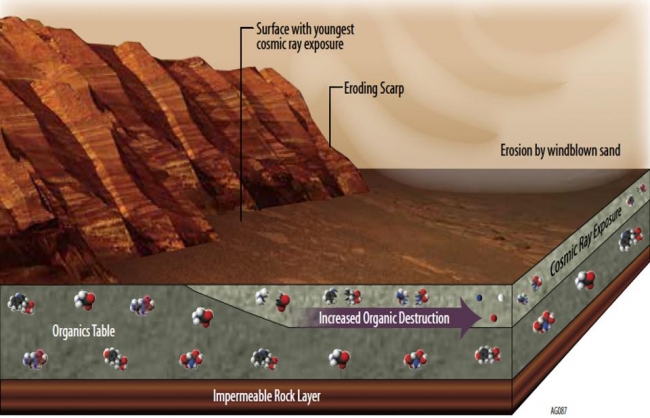 Mars Has Ways to Make Organics Hard to Find, This illustration portrays some of the reasons why finding organic chemicals on Mars is challenging. Whatever organic chemicals may be produced on Mars or de...