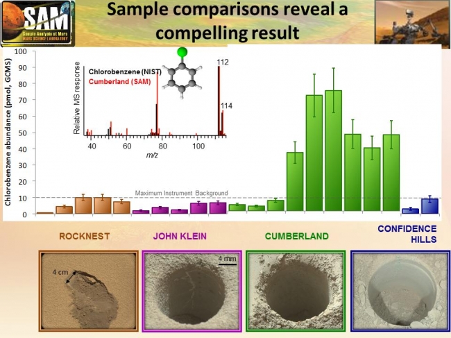 Comparing 'Cumberland' With Other Samples Analyzed by Curiosity, This graphic offers comparisons between the amount of an organic chemical named chlorobenzene detected in the "Cumberland" rock sample and amounts of the sam...