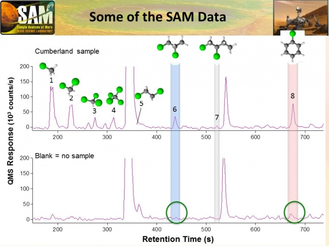 Some Data from Detection of Organics in a Rock on Mars, Data graphed here are examples from the Sample Analysis at Mars (SAM) laboratory's detection of Martian organics in a sample of powder that the drill on NASA...