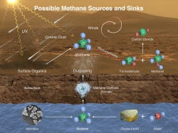 Possible Methane Sourc...