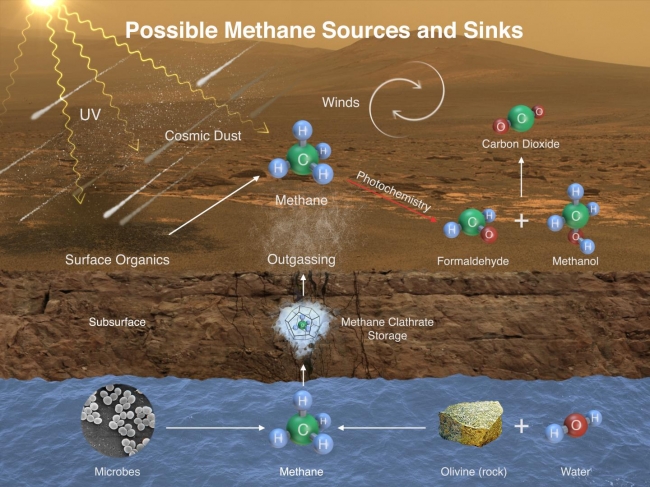 Possible Methane Sources and Sinks, This illustration portrays possible ways that methane might be added to Mars' atmosphere (sources) and removed from the atmosphere (sinks). NASA's Curiosity ...