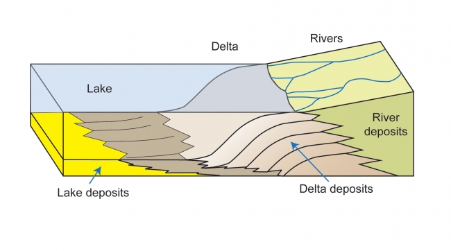 How a Delta Forms Where River Meets Lake, This diagram depicts rivers feeding into a lake. Where the river enters the water body, the water's flow decelerates, sediments drop out, and a delta forms, ...