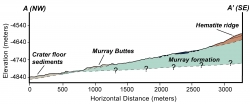 Geologic Cross-Section