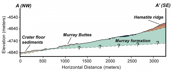 Geologic Cross-Section, This graphic shows the geologic cross-section through lower Mount Sharp on Mars, corresponding to the segment A to A' shown in PIA18781 . This cross-section ...