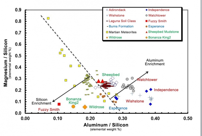 Martian Rocks Rich in Silicon, Data from the Alpha Particle X-ray Spectrometer (APXS) instrument on NASA's Mars rover Curiosity show an unusual enrichment of silicon in the rocks dubbed "W...