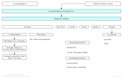 Organizational chart o...