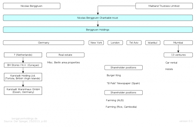 Organizational chart of Nicolas Berggruen's holding "Nicolas Berggruen Holdings", and its parent organisation, child orgs and more; Organigram, Work in progress